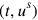 (t, u^s)